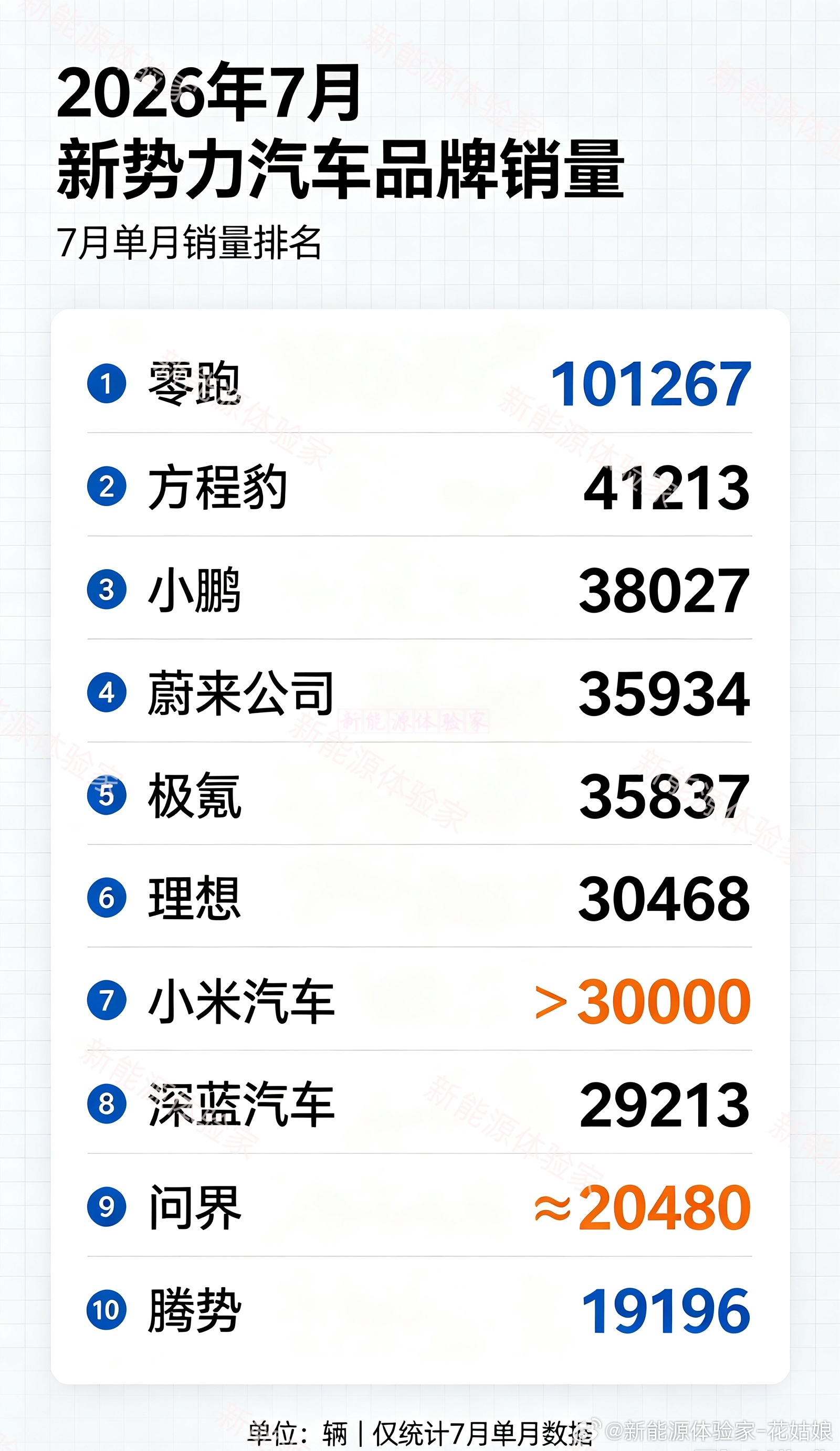 2026年7月新势力完整销量榜梯队分化明显，头部差距越拉越大有人暴涨有人回调，本