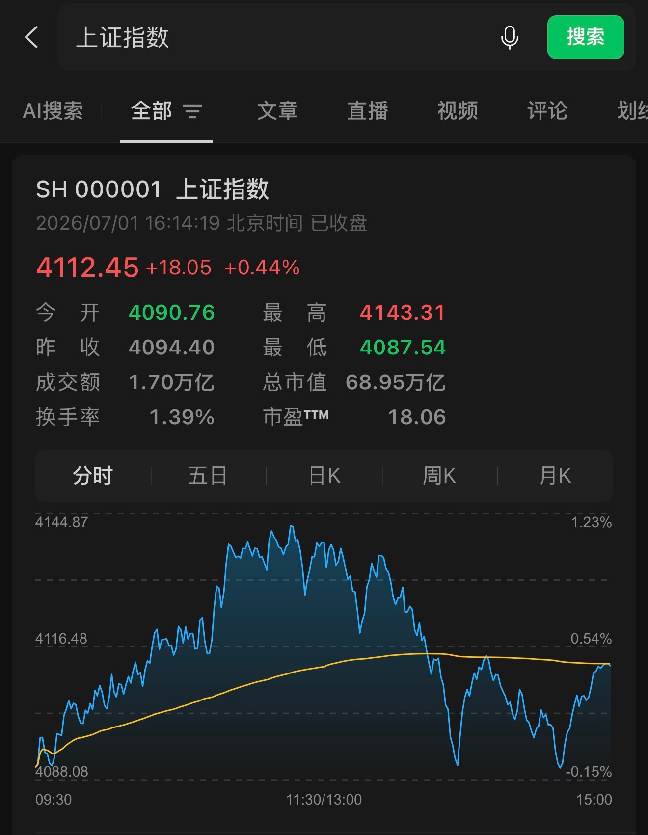 看大盘整体是涨的啊，我反正是不买股票A股a股
