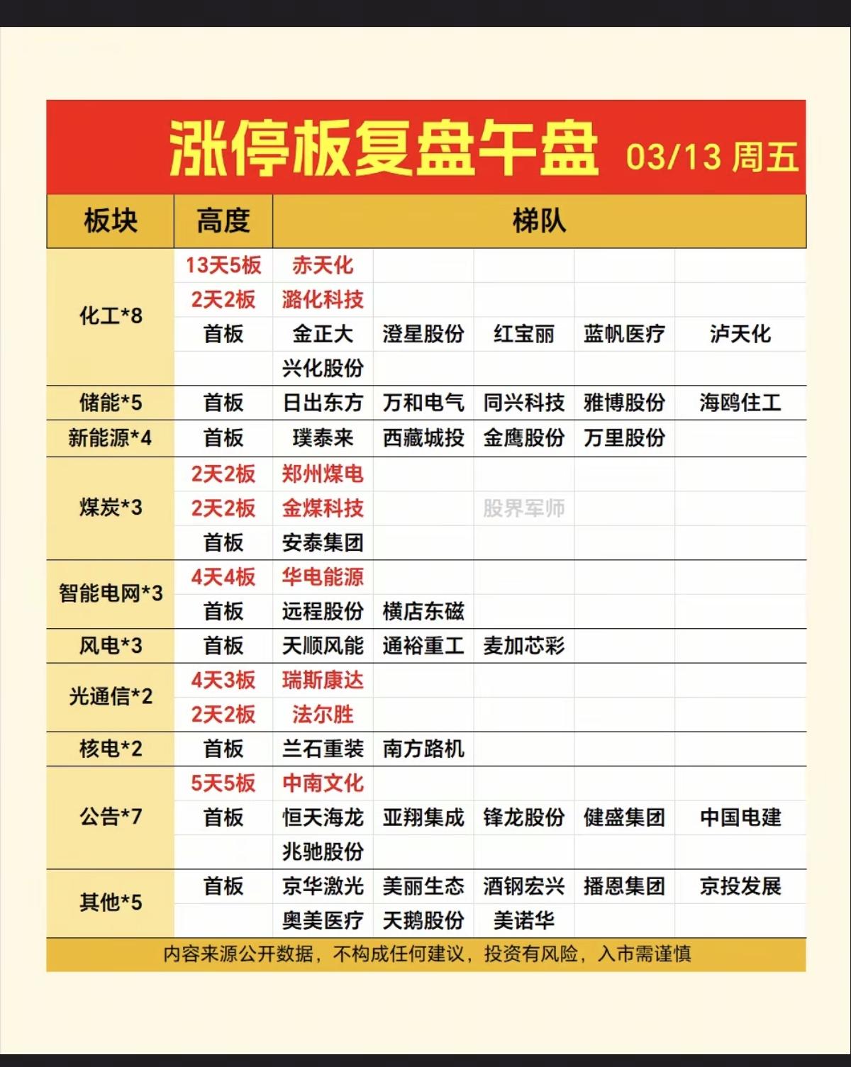 3.13周五   涨停板股票：题材+梯队高度！

农化制品     8股涨停
储