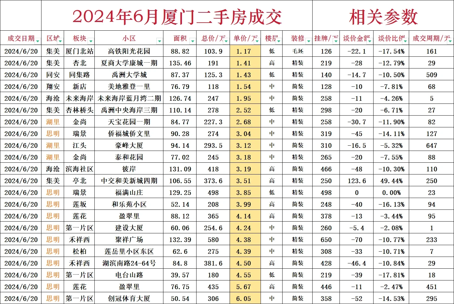 厦门最新成交数据