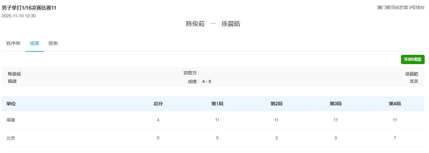 全运会乒乓球男子单打1/16决赛陈俊菘4比0速胜徐晨皓（11-5，11-3，11