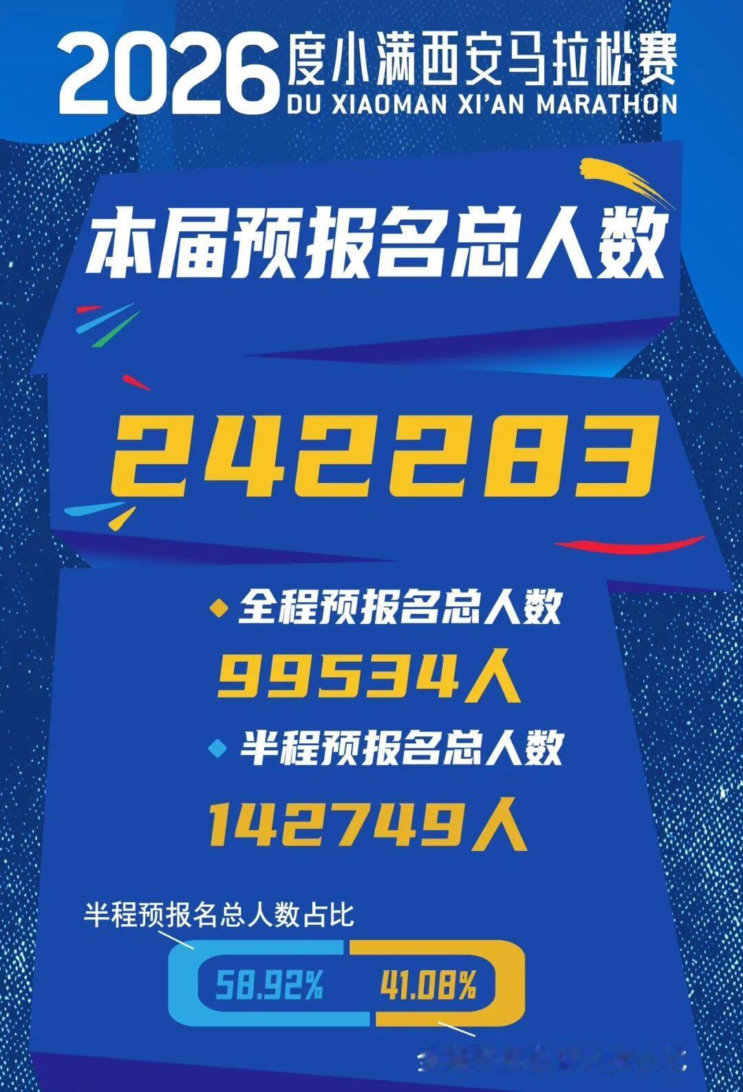 2026西安马拉松报名大数据揭晓，共有来自46个国家和地区的24.23万人预报名