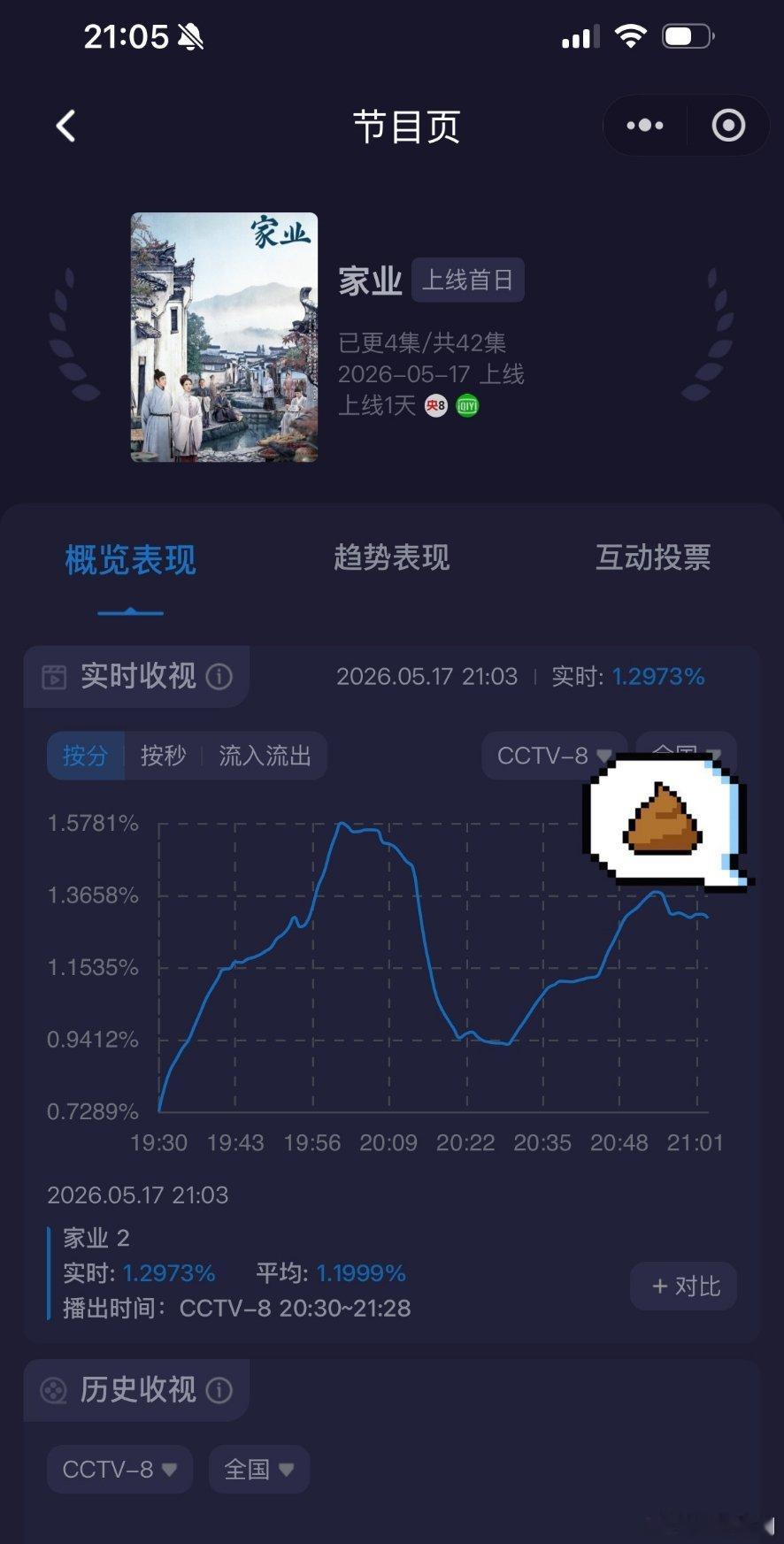 家业收视率第二集峰值1.32 不错了 慢慢来 继续爬升 