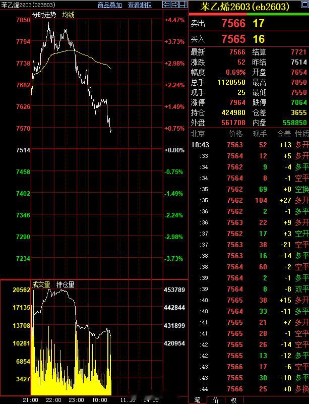 听说有个化工品暴涨，逼的下游个别企业停产卖原料，盘面也是大幅回落近300点苯乙烯