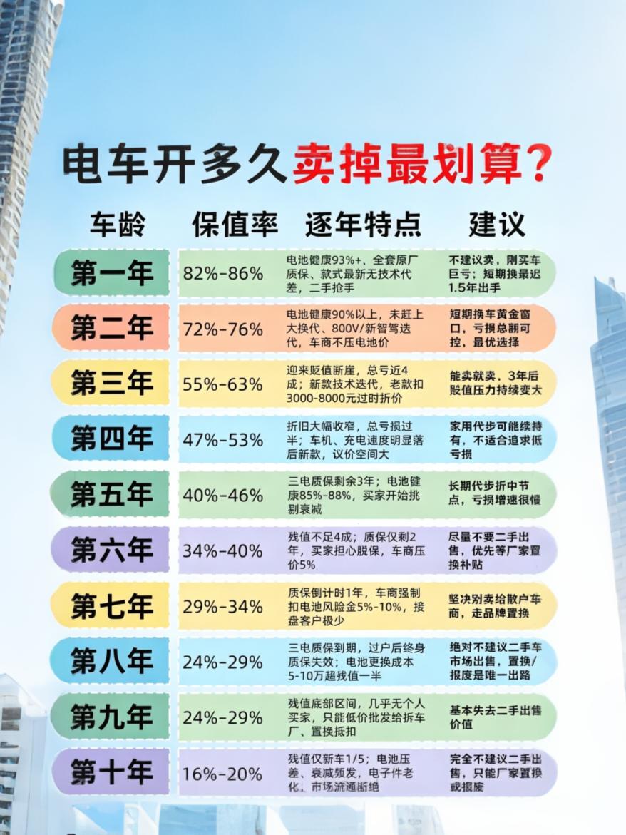 电车什么时候卖最保值？一张表避开几万亏损
 
很多车主买车只顾看配置，从来不规划