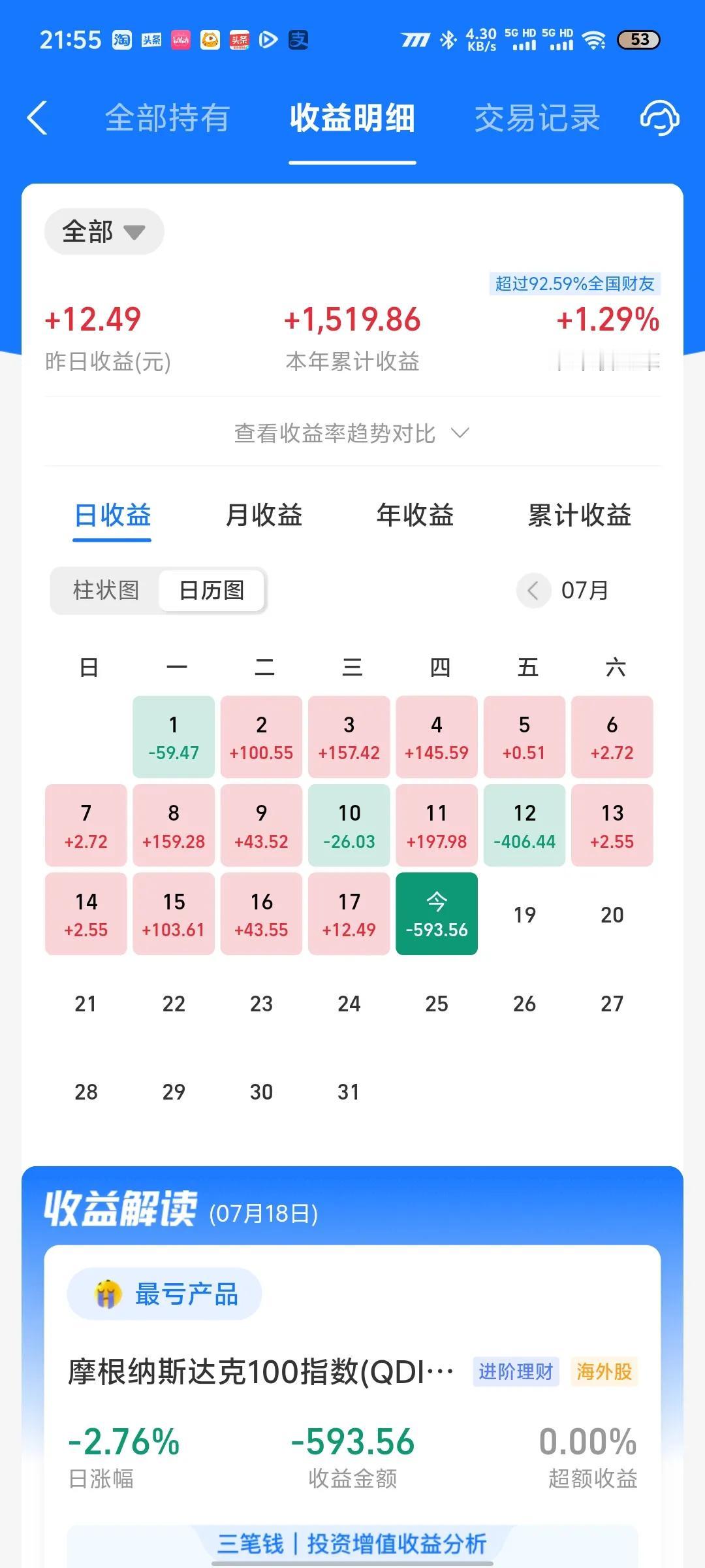 今天收益更新了，今晚吃了一碗大面，纳指昨晚开盘一路下跌，最终暴跌2.77%，年度