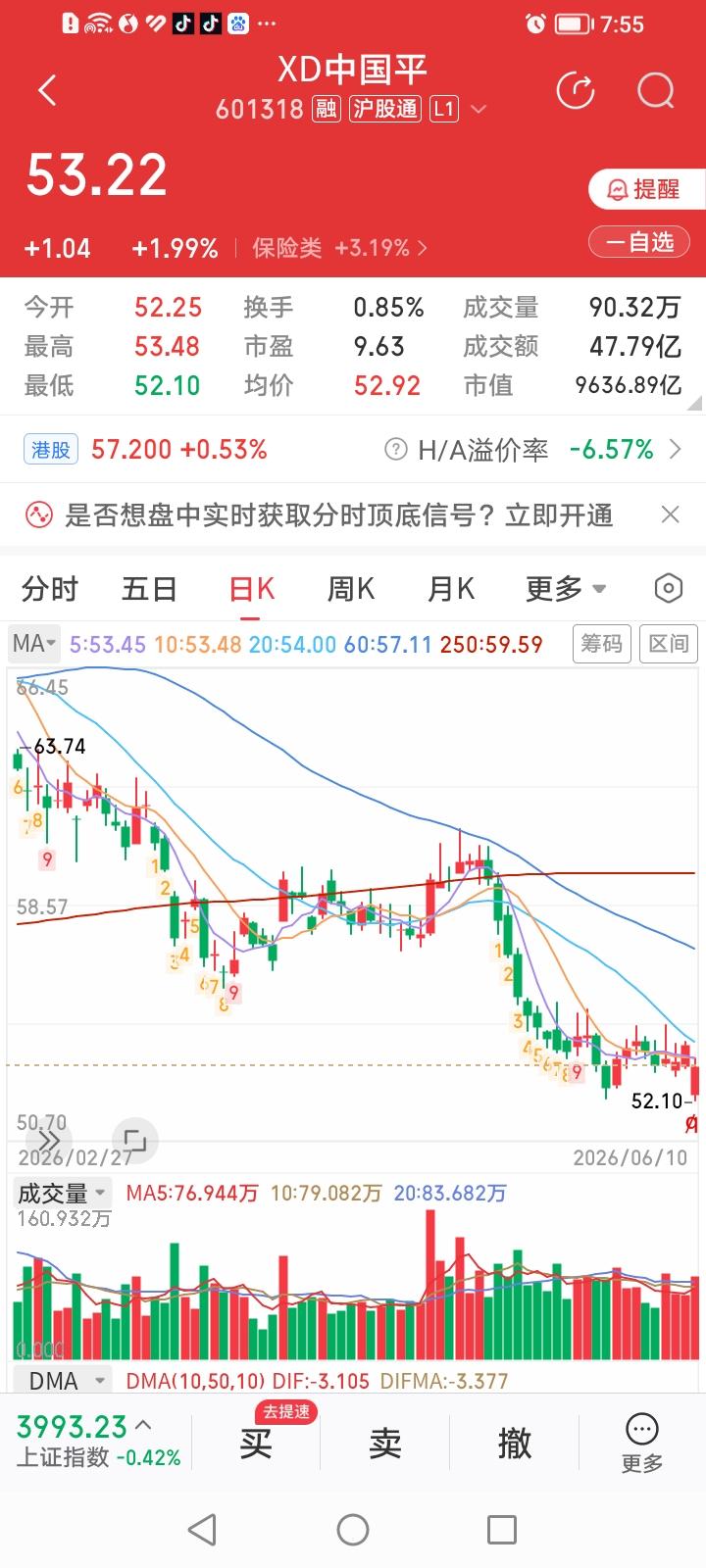中国平安，股息高填权快攒股收息很心安。
XD中国平分红每股派息1.75元今天除权