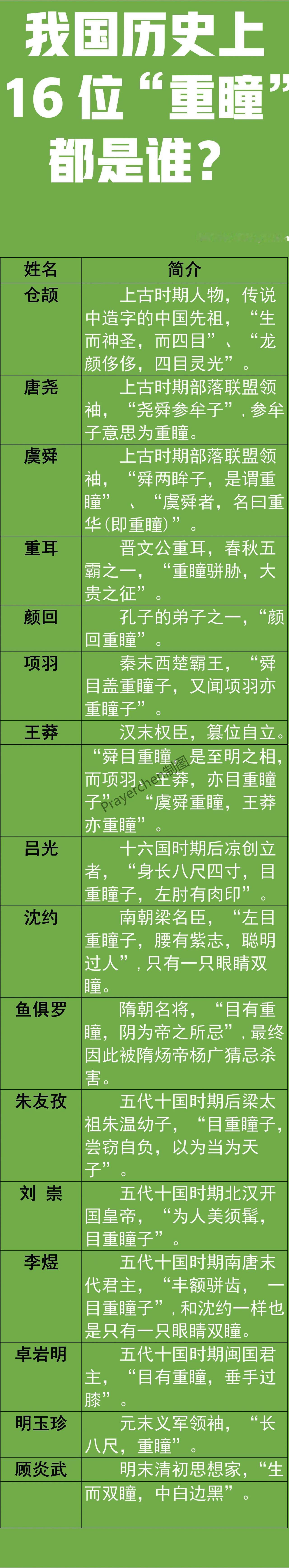 项羽：是重瞳；
仓颉：是重瞳；
王莽：是重瞳；
颜回：是重瞳；
李煜：是重瞳；

