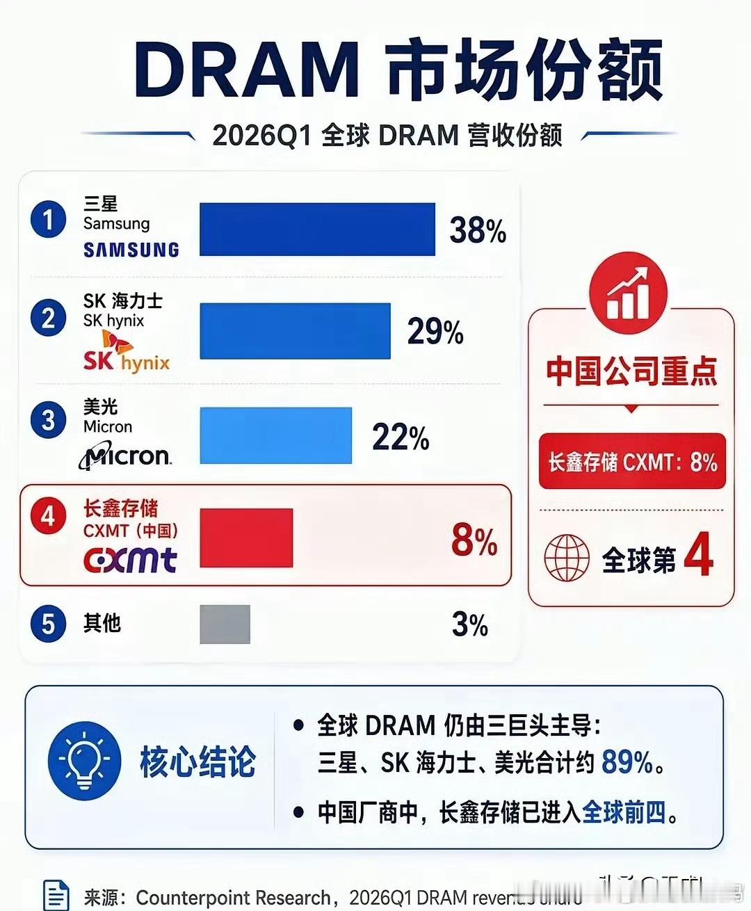 闪存、内存市场中国长江存储、长鑫存储不断突破，确实有希望打破全球格局！加油吧~ 