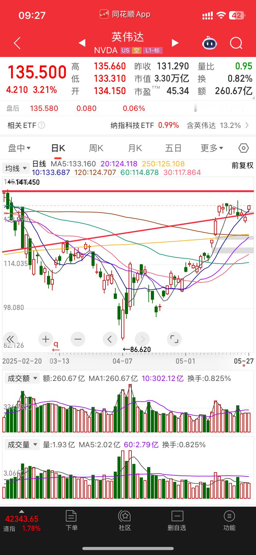 鸡狗不要逆势而为达爷马上历史新高[坏笑] ​​​