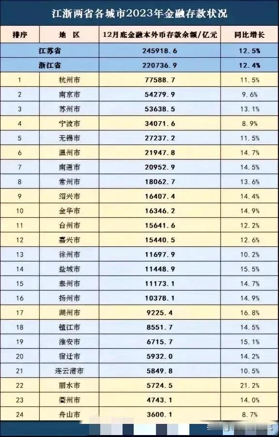 2023年浙江与江苏两省各城市金融存款数据水平情况，总体来看浙江与江苏各城市金融