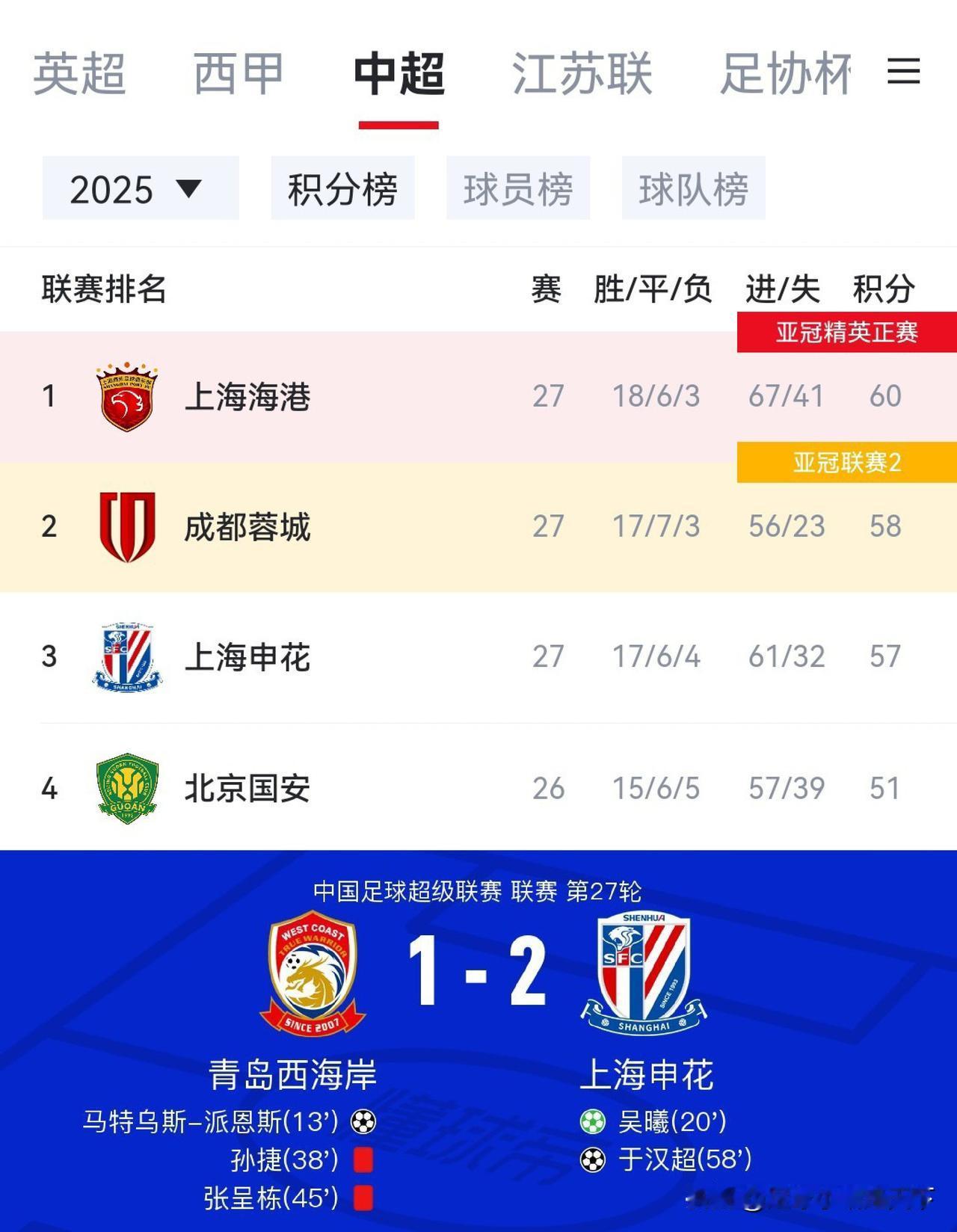 申花这场踢的啥呀，11打9还差点让人给扳平比分，也就青岛运气不好，但凡换个把握机