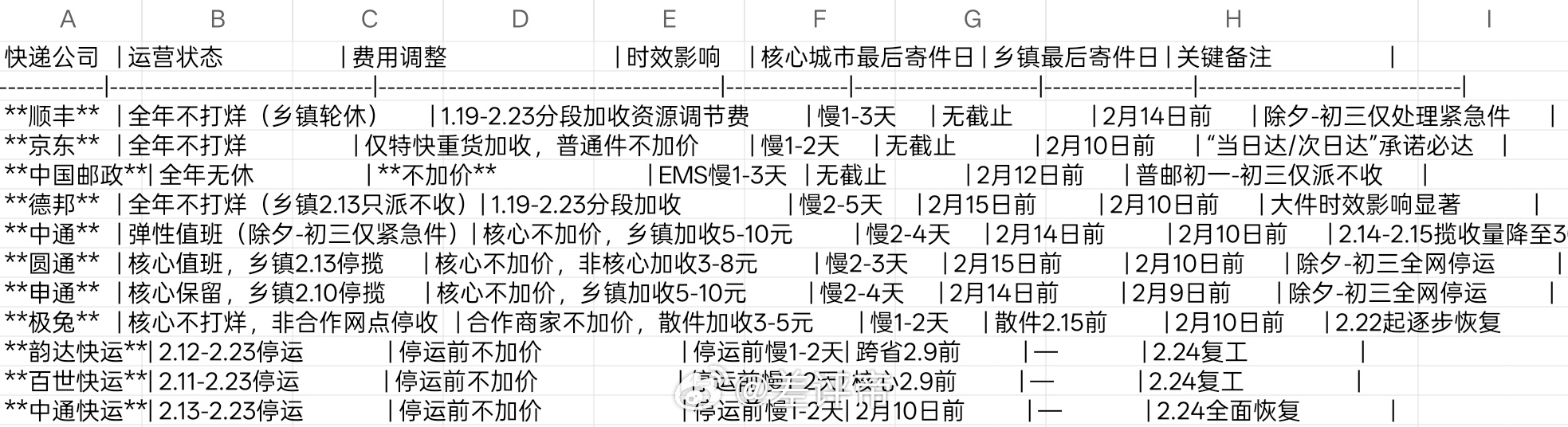 快递停运1，现在就应该能感觉到快递速度变慢了，春节期间会更慢2，2月24号之前，