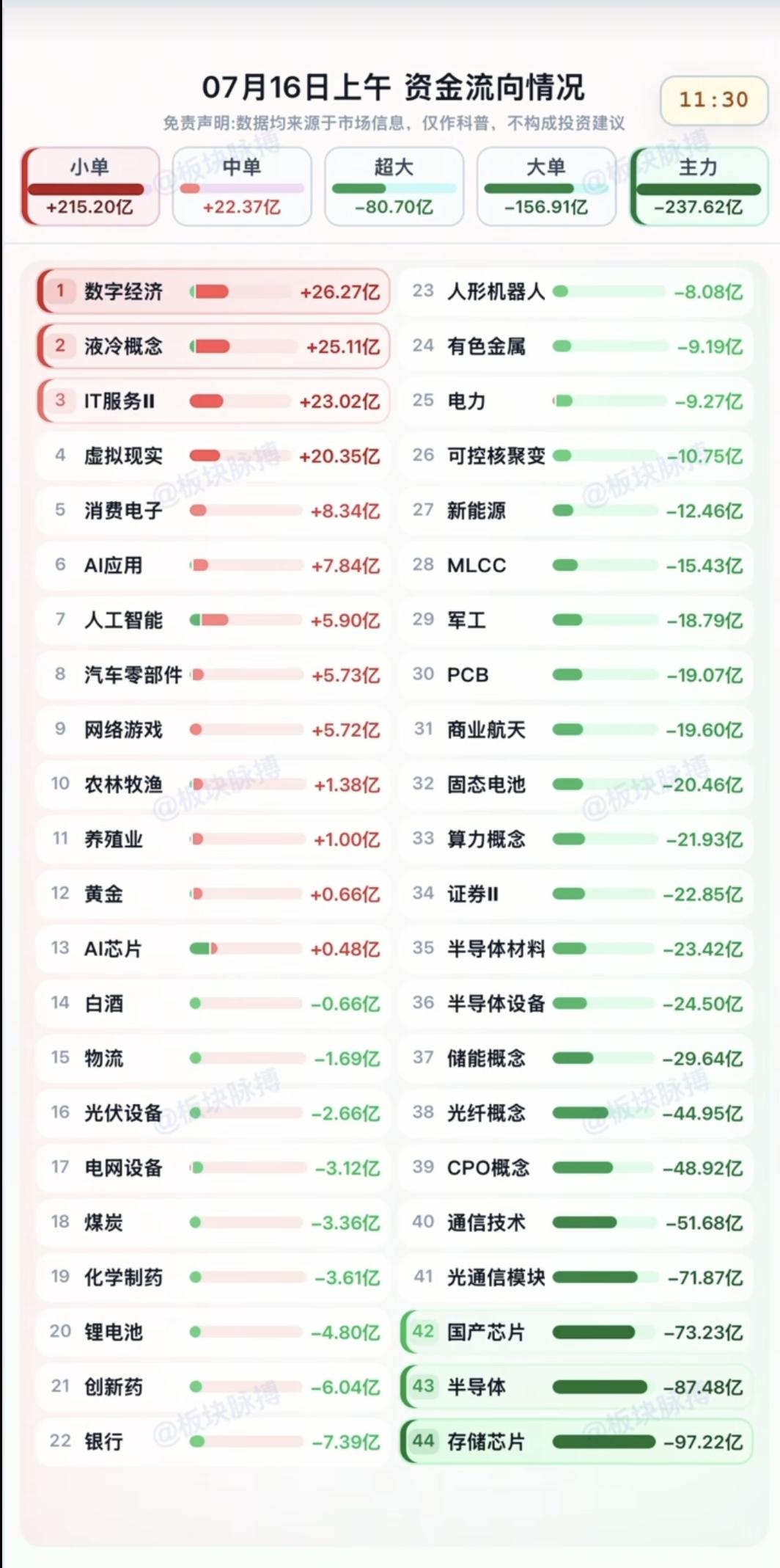 7.16周四  分时资金流向+午盘监测！

资金出逃：
数字经济、液冷、IT服务