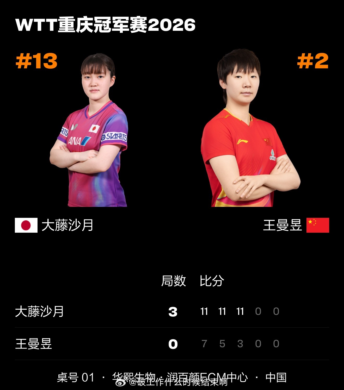 王曼昱止步重庆冠军赛首轮  📍『2026 WTT重庆冠军赛』女单1/16🏓王