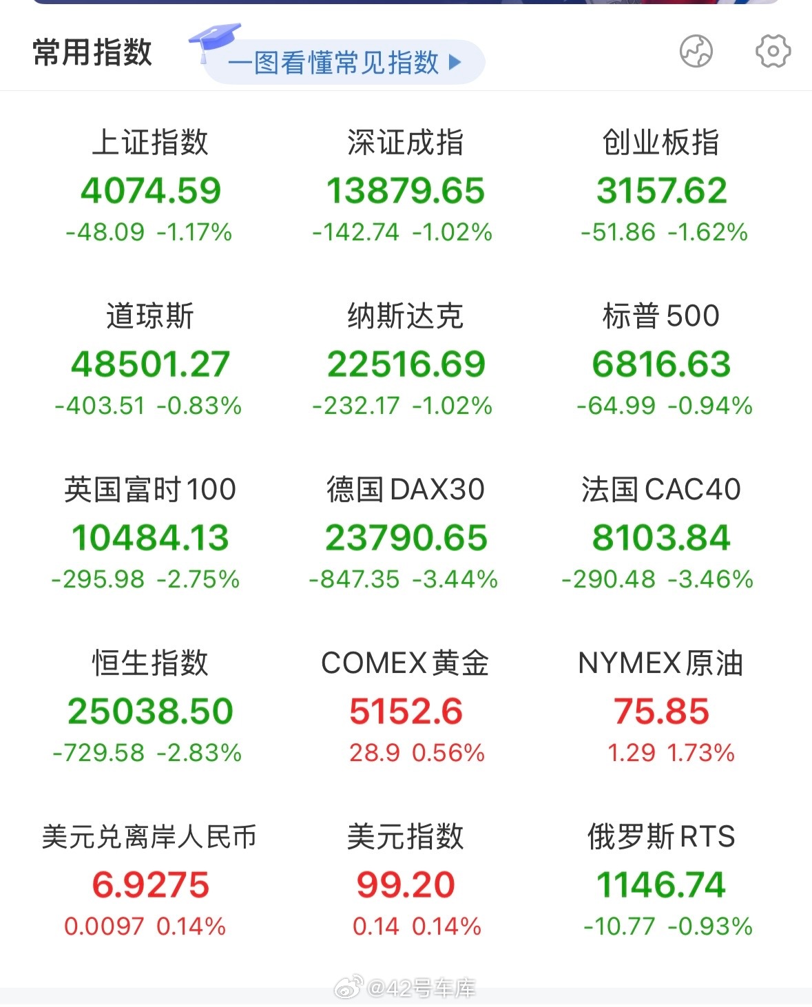 全球股市全线暴跌今天确实跌得好狠，连黄金都在跌……大家的账户还能撑住吗？金饰克价