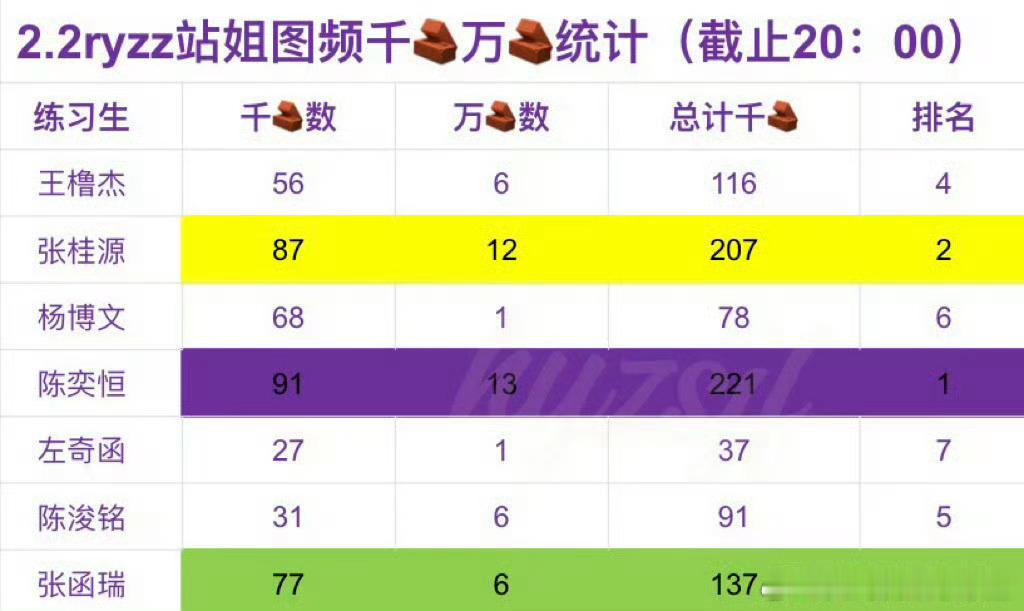 TF四代荣耀之战day2站姐图频转发统计👇🏻谁更有效出圈？王橹杰 张桂源 杨