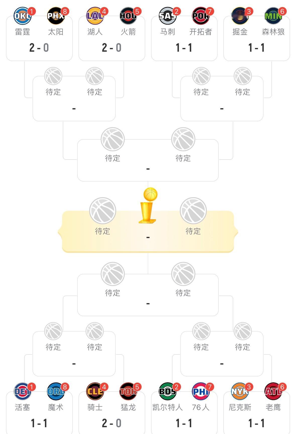 NBA季后赛前两场打完，3组2-0，5组1-1。NBA季后赛