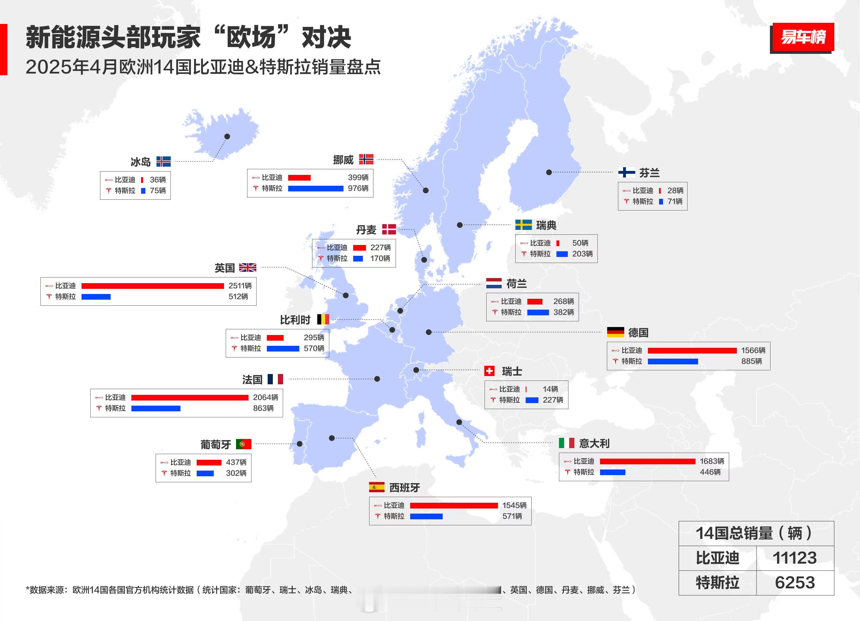 德法两大欧洲细分市场，BYD 大幅领先 Tesla ​​​