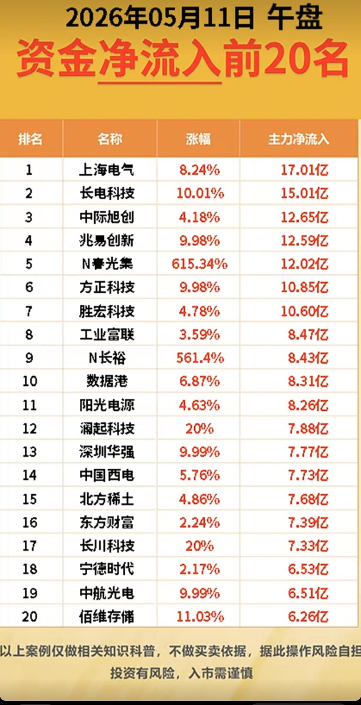 5.11周一  主力大资金  资金抢筹出逃！

资金抢筹：
存储芯片、先进封装、