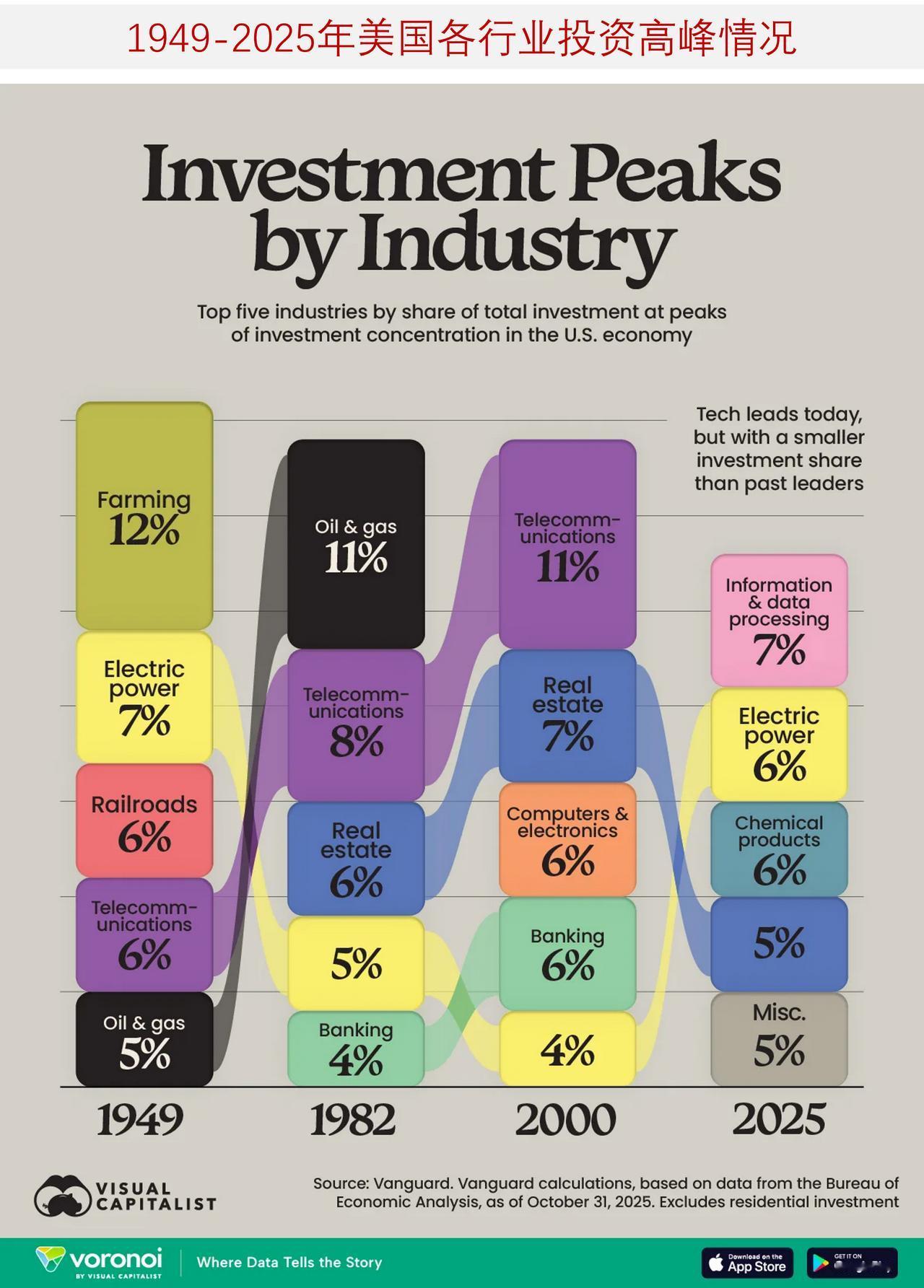 1949 - 2025 年美国把钱投到了哪些行业？

长期以来，投资一直是美国经