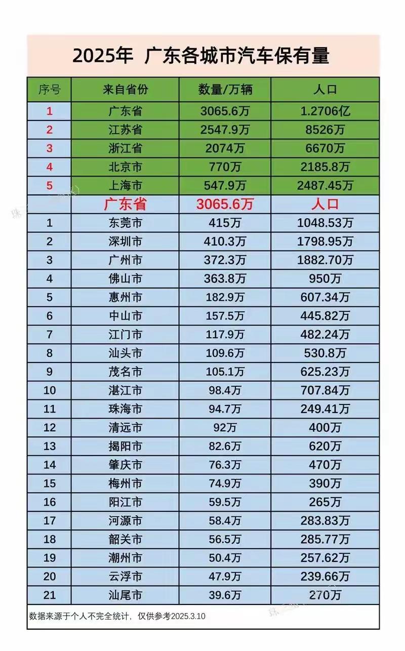 2025年广东各城市的汽车保有量，东莞市居然达到了415万辆，超越深圳和广州！