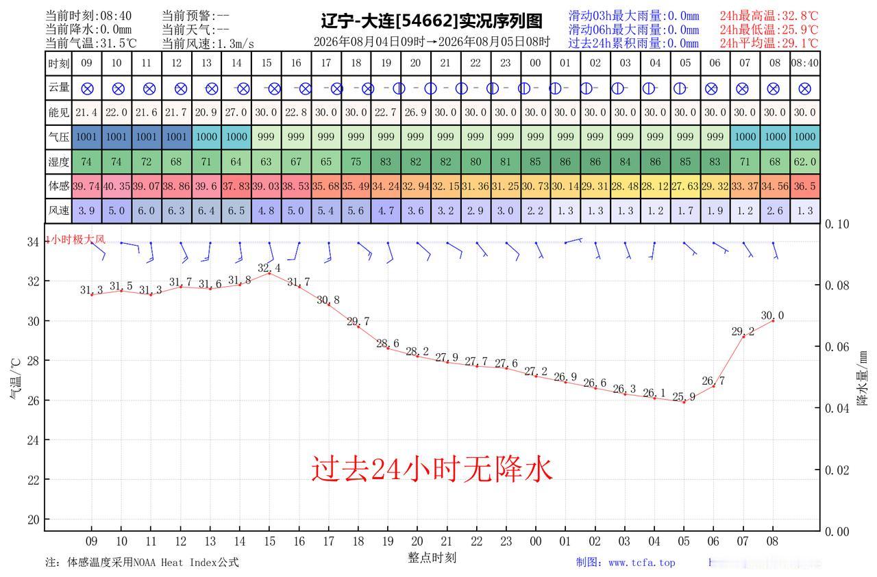 昨日官方预报：大连8月4日白天到夜间晴间多云，金州普兰店瓦房店庄河中午到傍晚局部