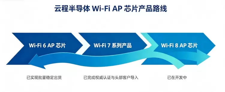 WAIC 2026火热背后，抓紧空间智能机遇，云程半导体Wi-Fi 7 AP 芯片实现关键突破