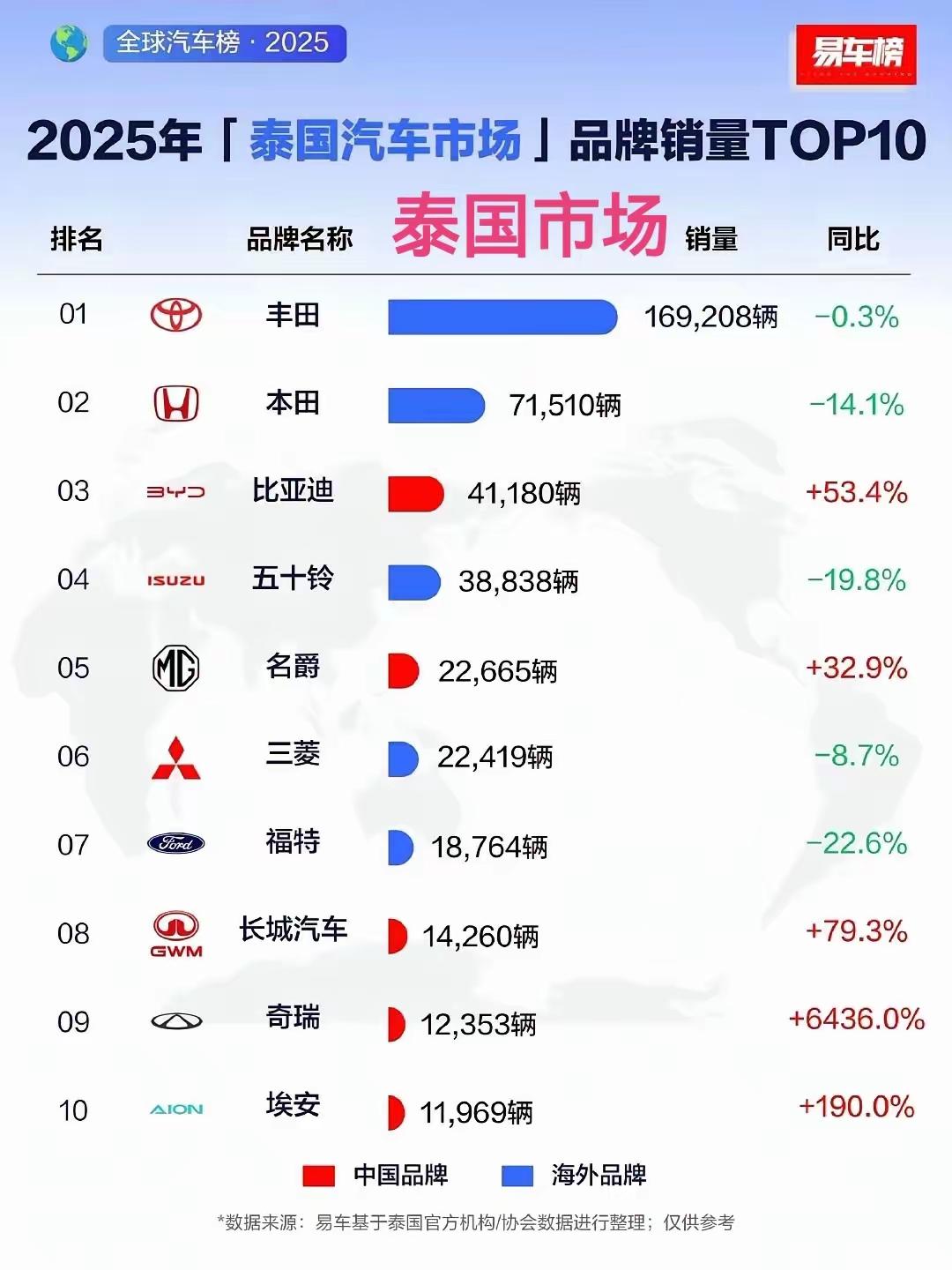 2025年，中国汽车在泰国卖了大概十四万辆！

虽然比不上丰田的16.9万辆，但