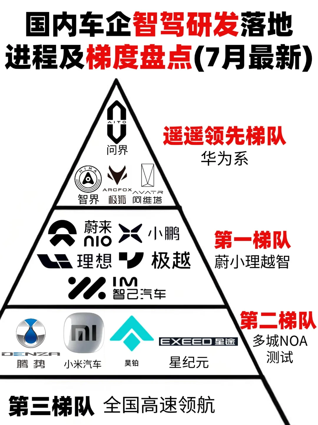 国内车企智驾研发梯队大盘点（7月最新版）