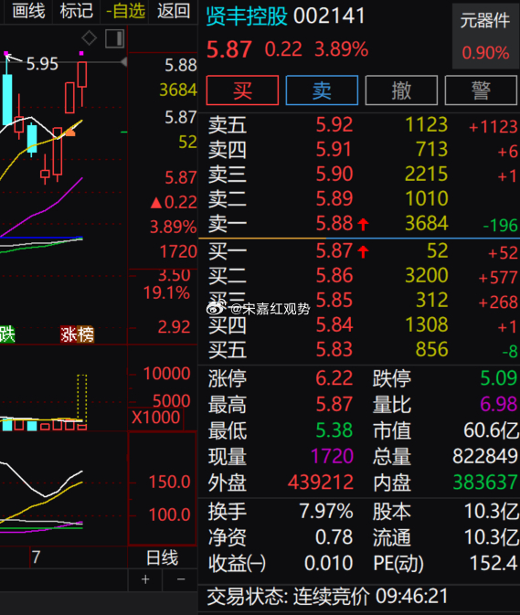 $贤丰控股 sz002141$ 早盘涨 3.89% 维持放量走强，盘口中下部承接