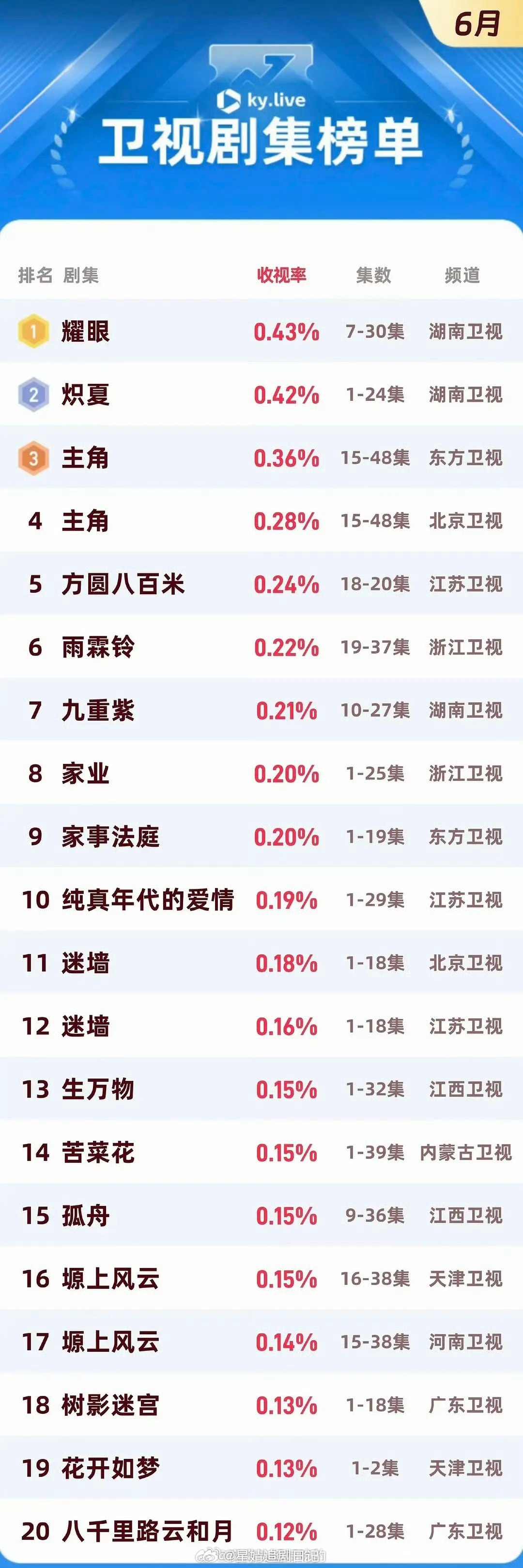 李昀锐《耀眼》拿下6月卫视剧集榜单的TOP1 小林古现都好优秀