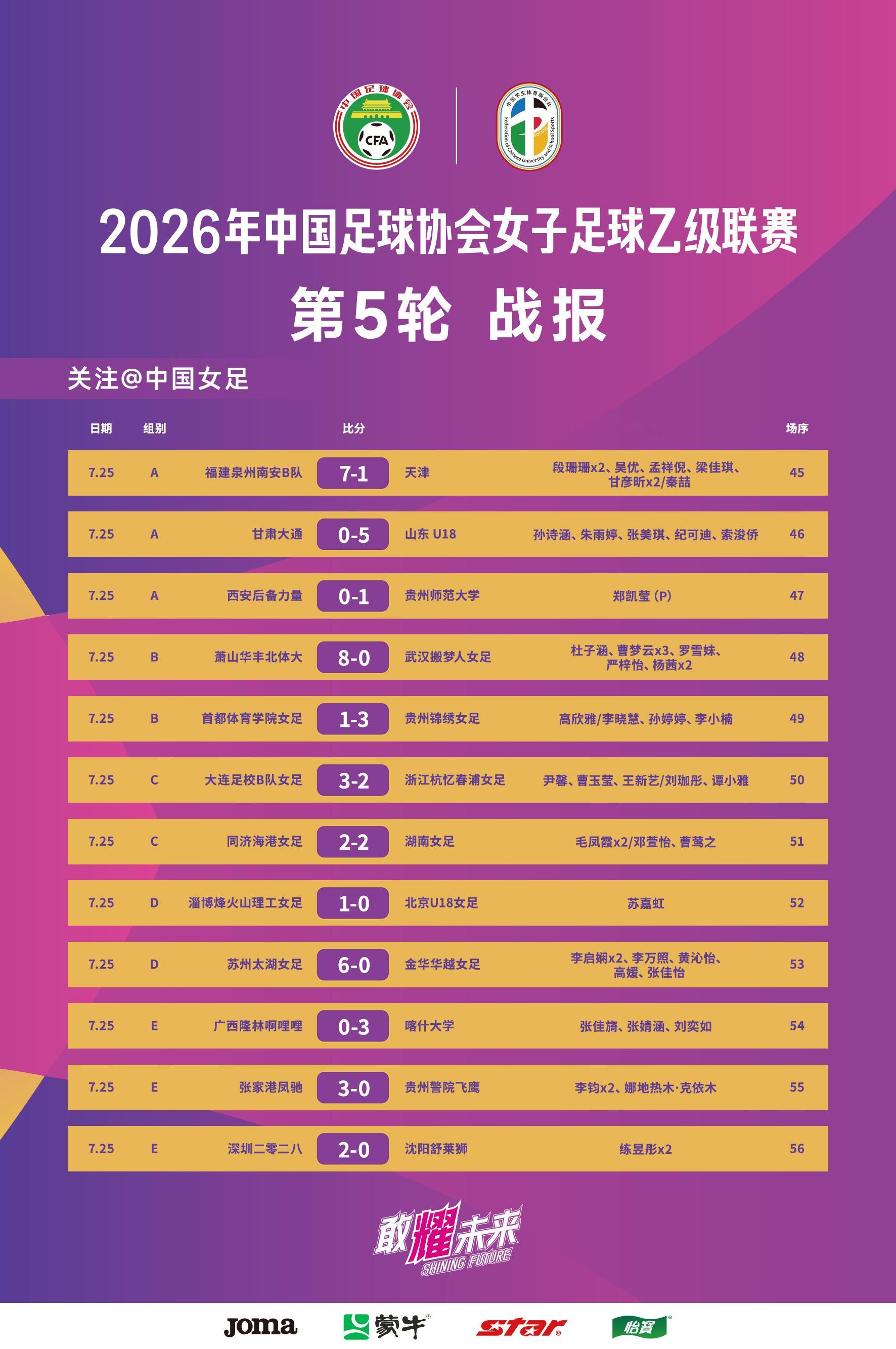 2026年中国足球协会女子足球乙级联赛第五轮于7月25日在云南玉溪足球训练基地和