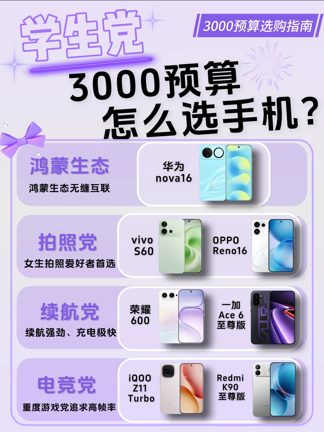 📱学生党3000元预算如何买手机，看这篇就够了！ 	 先上结论：这个...