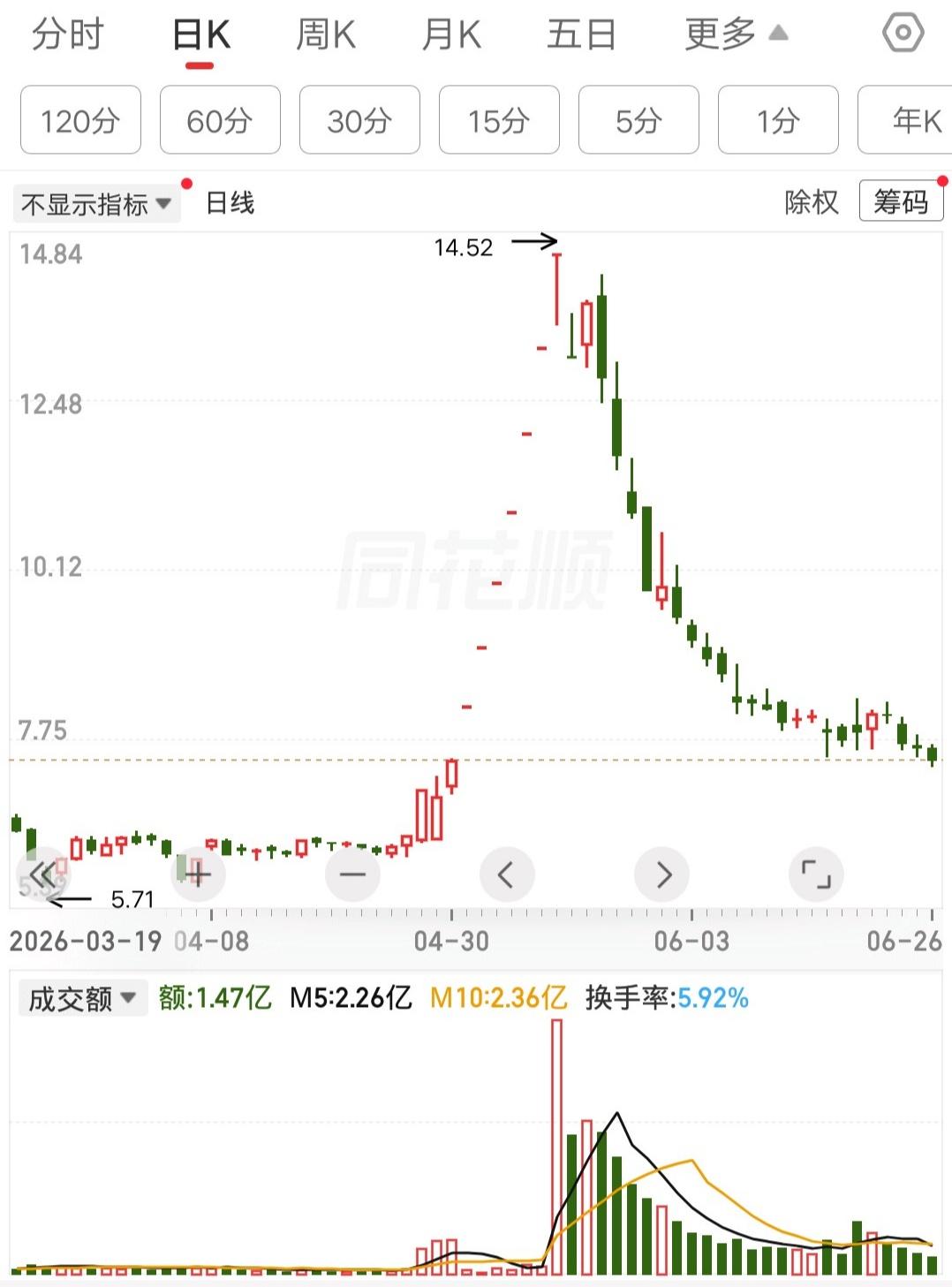 这走势上面真应该管一管，虽然说拉升都是为了出货赚钱，但是这吃相也太难看了吧。大家