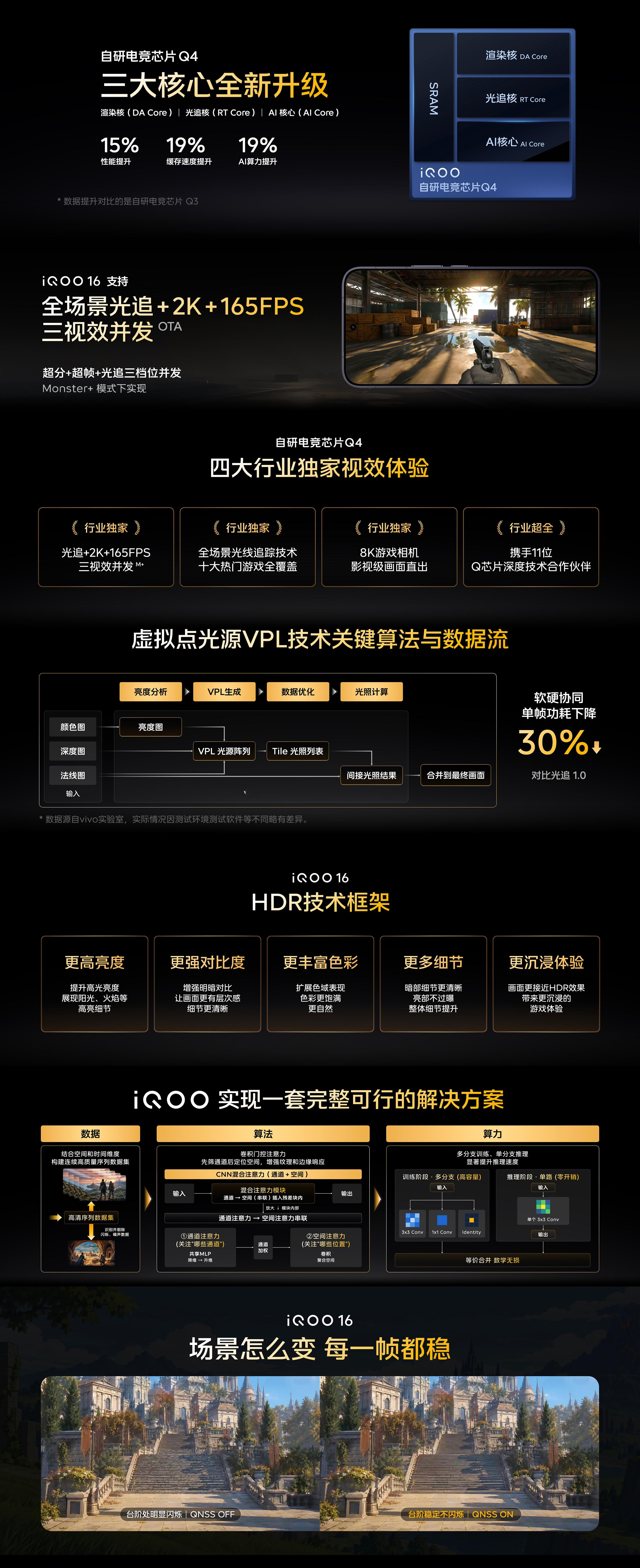 iQOO 16画质技术提升。搭载了自研电竞芯片Q4，可以做到光追+2K+165帧