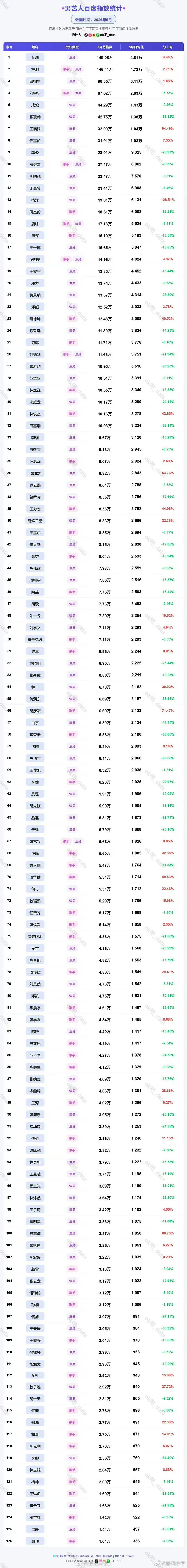 男明星五月百指男艺人五月百指五月男星百指TOP10名单出炉，肖战、梓渝、田栩宁、