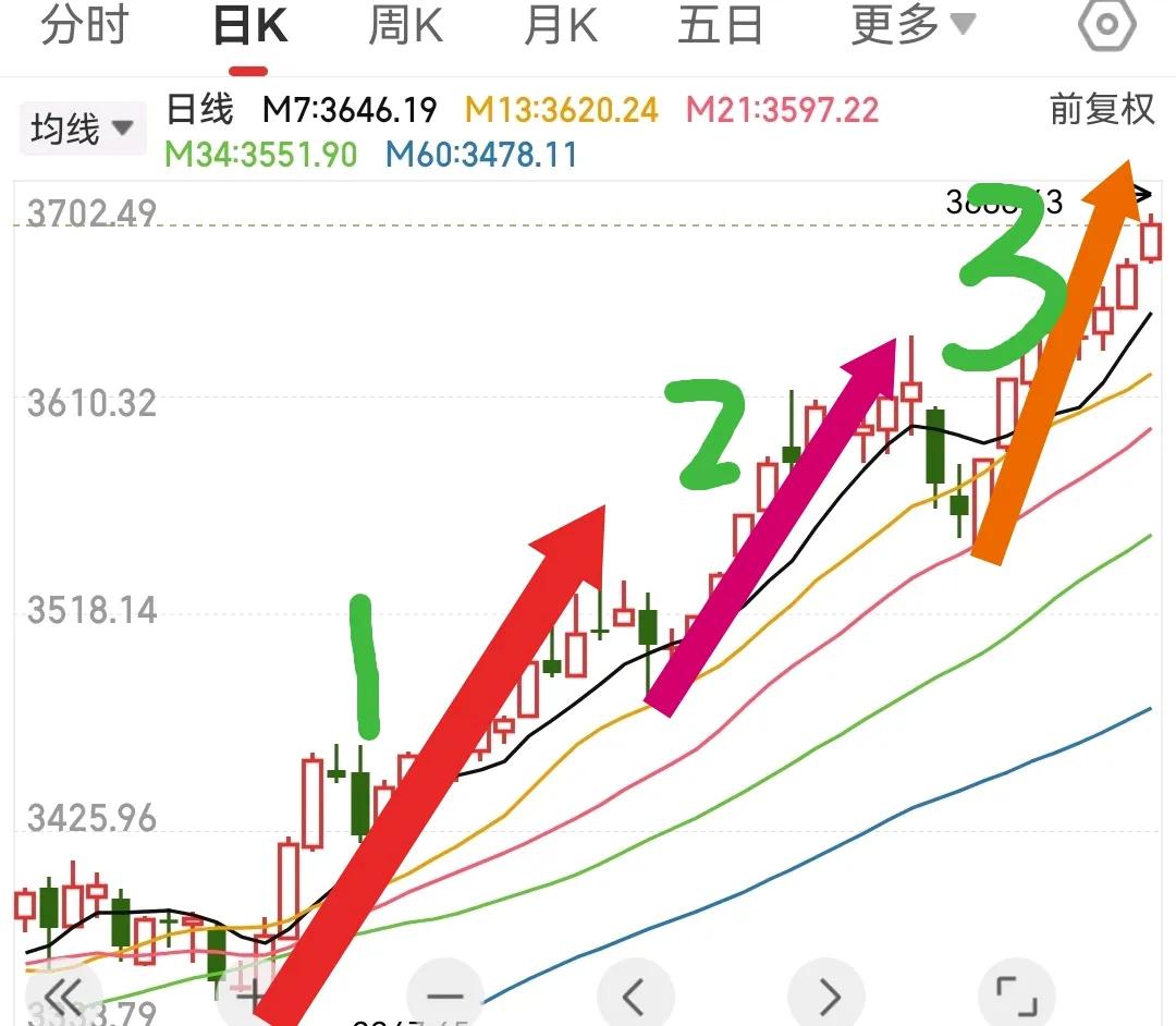 “一鼓作气，再而衰，三而竭”是否是今天？

上证指数从6.13日拉升到7.11日