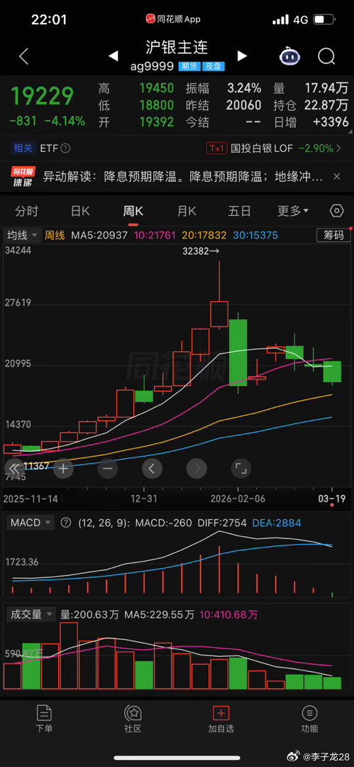 18500止损，守住底线。朋友们参与平均价格22000附近。想着原油下跌+白银上