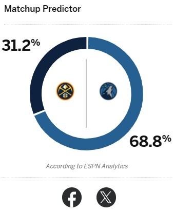 3-0？ESPN预测森林狼vs掘金G3双方胜率：森林狼胜率68.8%，掘金胜率3