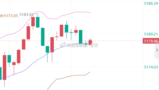 顺势看涨，黄金参考现价：5178多，防守5172，目标看百点