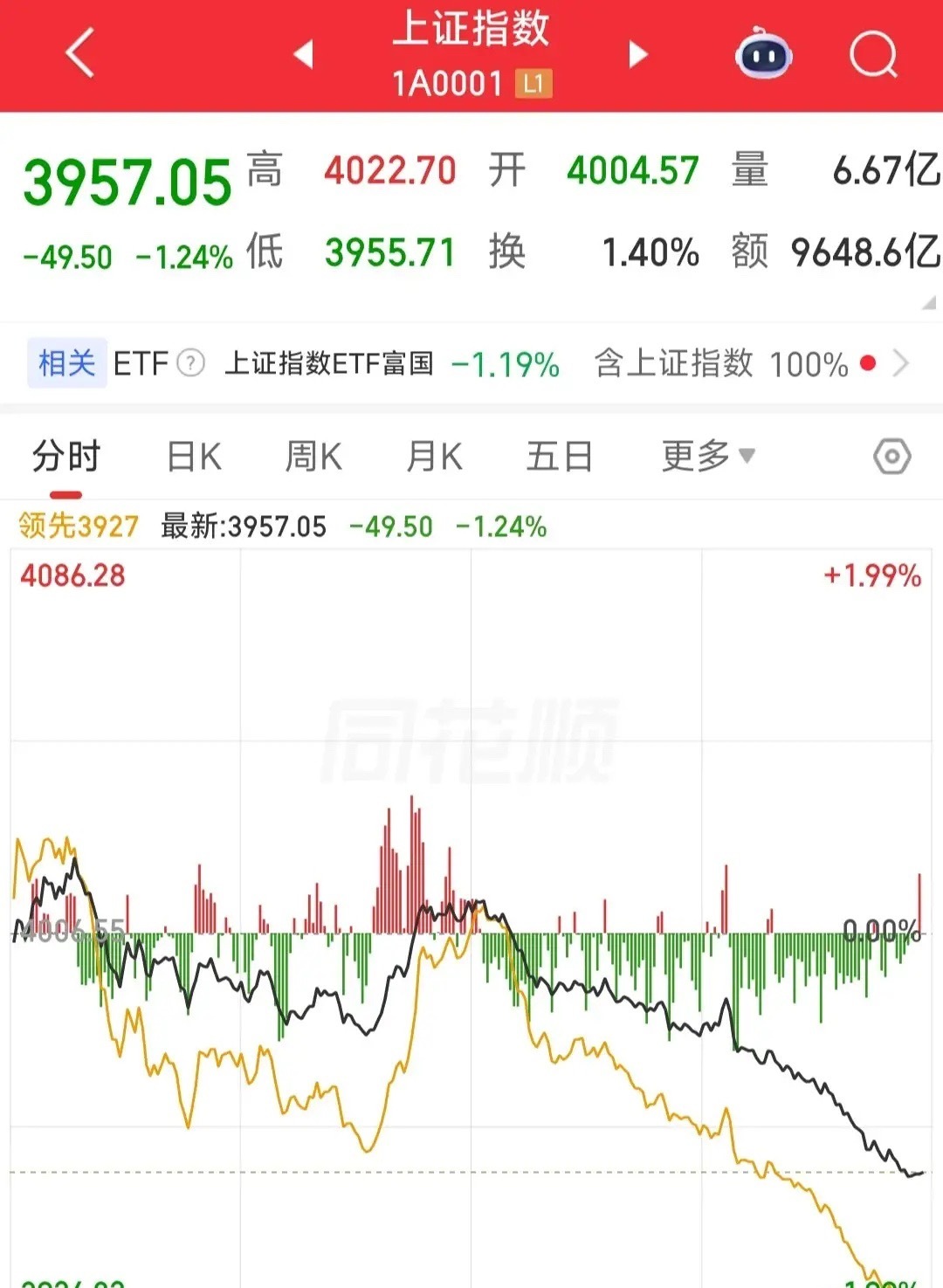坏，就是骗炮！周五A股大跌了49点，却比周四还难受！有人会说了周四不是跌的更多吗