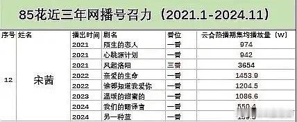 宋茜的实绩真的好差啊！为啥idol 要转型做演员啊？她只有《下一站是幸福》有声量