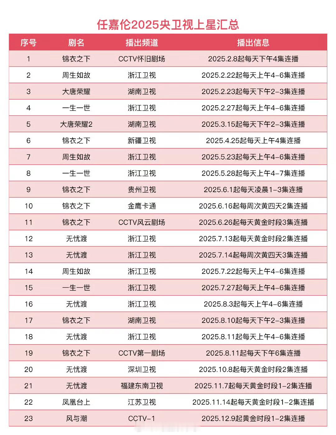 任嘉伦2025央卫视上星汇总8部剧上星23次，今年新播的3部剧均上星，今年是任嘉