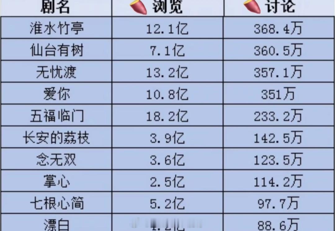 25年已播剧🍠浏览讨论量前三：淮水竹亭 仙台有数 无忧渡 ​​​
