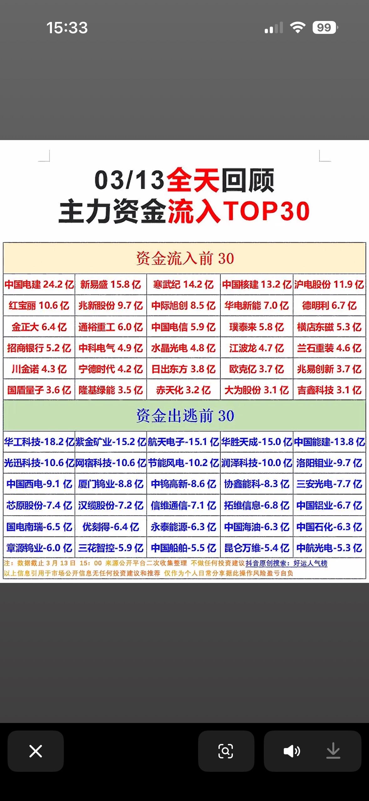 3月13日主力资金净流入与净流出前30名个股揭晓。

3 月 13 日沪深两市双
