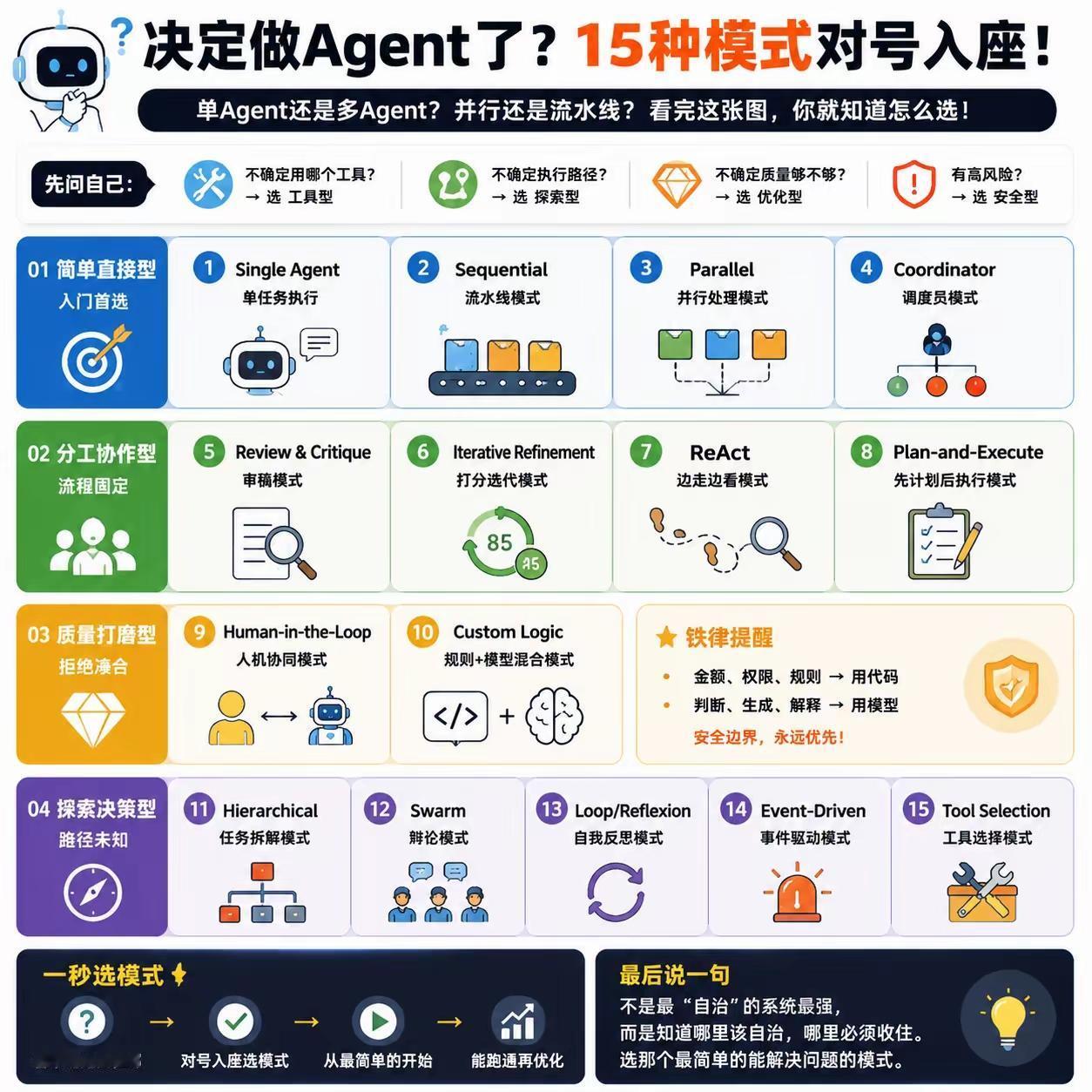 Agent 15种架构模式完整分类&选型指南
 
一、四大大类划分（按业务诉求分