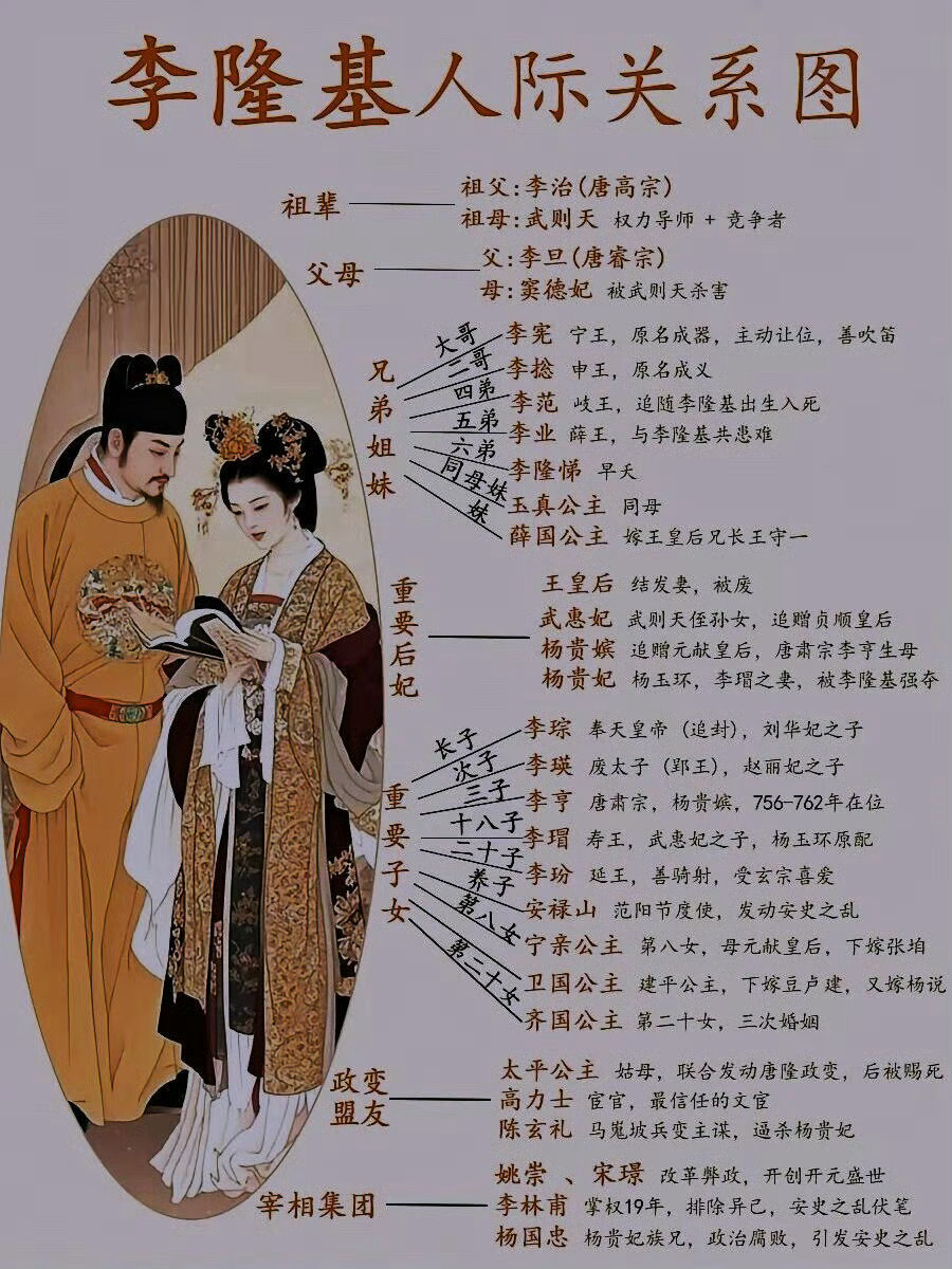 千古半帝李隆基的人物关系图。 