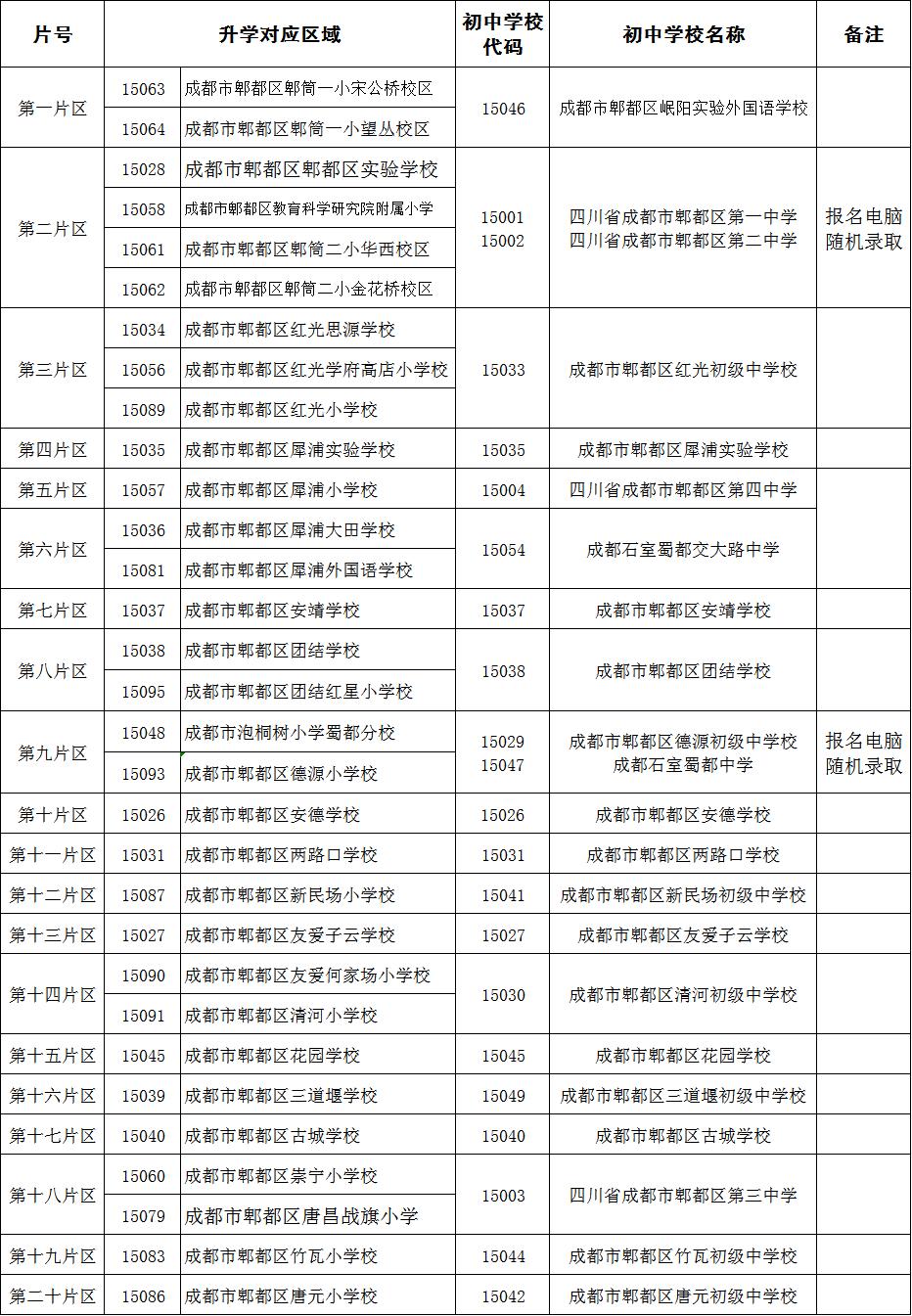 2026年成都市郫都区小学毕业生初中入学划片范围公告