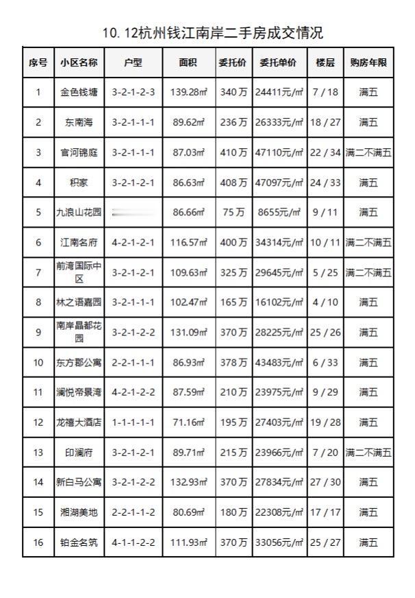 10.12杭州钱江南岸（滨江和萧山）二手房每日成交播报，昨日共成交40套，成交总